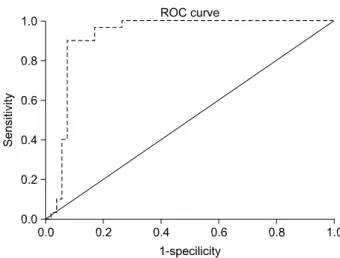 Fig.  1.  Receiver  operating  characteristics (ROC)  curve  using  multi- multi-ple  cutoff  values  of  the  prostate-specific  antigen (PSA)  ratio,   in-cluding  1.5,  2.0,  2.5,  3.0  and  3.5.