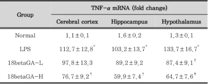 Table 2. Changes of TNF-α mRNA Expression in the Brain Tissue of Mice Treated with Lipopolysccharide
