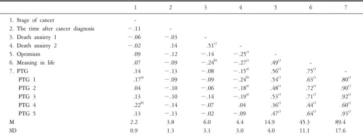 Table  1.  The  correlation  of  characteristics  of  cancer,  optimism,  and  posttraumatic  growth.