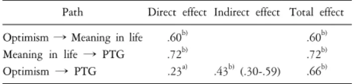 Table  5.  Direct,  indirect  and  total  effects.