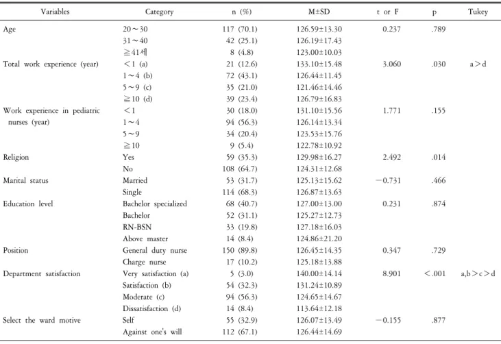 Table  1.  General  characteristics  of  subjects  and  differences  in  nurse-parent  partnership  according  to  general  characteristics  (N=167)