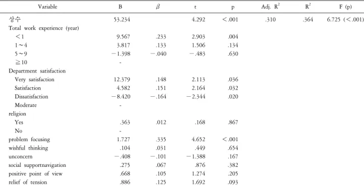 Table  4.  Affecting  factors  on  nurse-parent  partnership  (N=167).