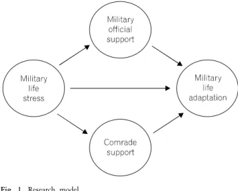 Fig.  1.  Research  model. 이 될 수 있음을 확인하고자 하였다. 재료  및  방법  1. 연구대상     본  연구의  대상자는  경상남도  진주지역에서  공군으로  복무중인 이등병 300명이었다