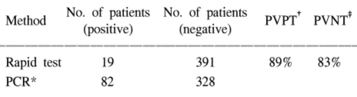 Table  1.  Comparison  the  results  of  the  rapid  test  and  the  PCR* 