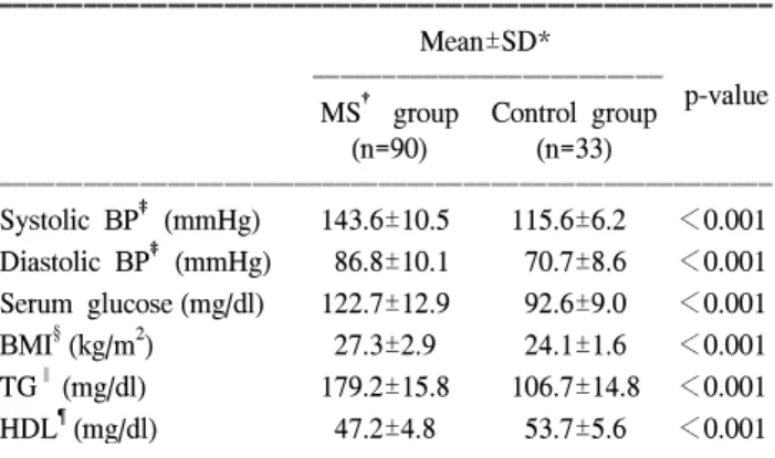Table  2.  Voiding  factors  of  the  metabolic  syndrome  group  and  the  control  group