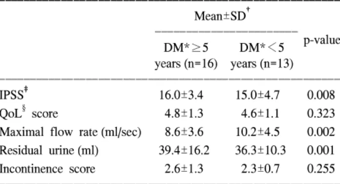 Table  4.  Voiding  factors  of  the  patient  group  with  type  II  DM* 