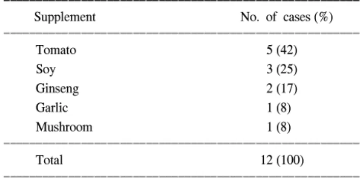 Table  2.  The  processed  health  foods  employed  by  the  patients  with  ED*