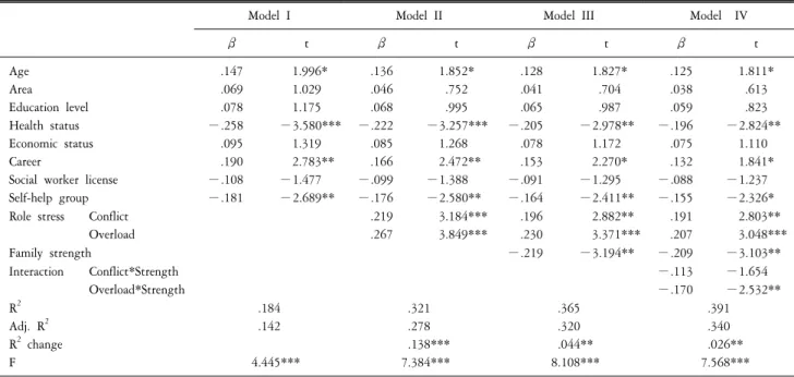 Table  2.  Level  of  role  stress,  family  strength  and  depression.