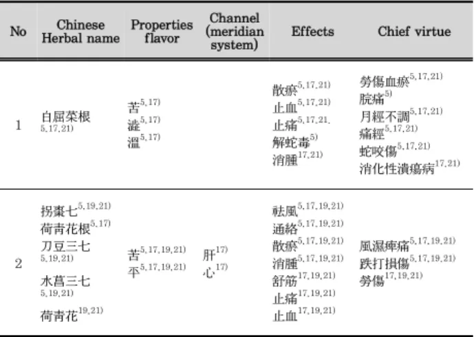 Table  12.  Properties,  Meridian,  Tropism,  Action,  Application  of  Radix in oriental drugs.
