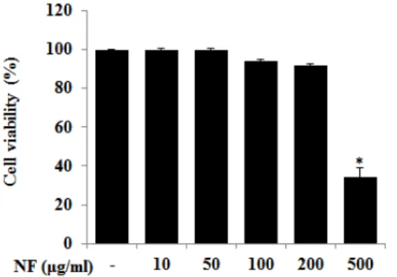 Fig.  2.  Effect  of  NF  water  extracts  on  LPS-induced  nitrite  production in RAW 264.7 cells