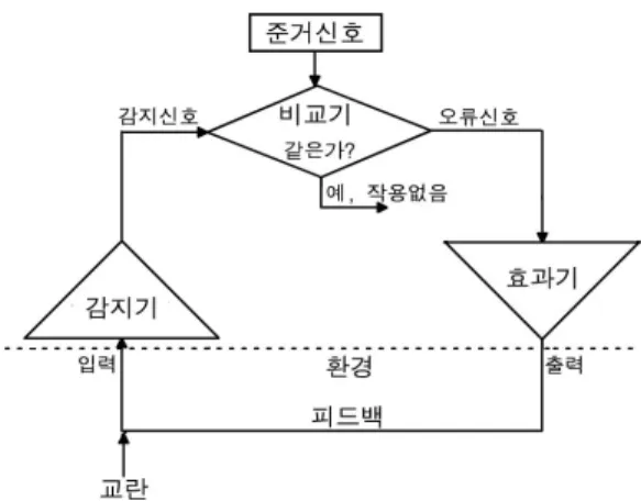그림  1.   음의 피드백 기제를 이용한 제어 시스템 그림  2.   음의 피드백 기제전달하여 활동을 촉발시킨다. 화장실 변기를 예로 들어 음의 피드백에 대해 좀 더 자세히 알아보도록 하자