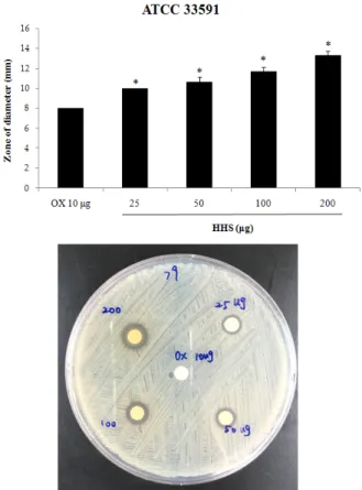 Figure  1.  Diameter  of  inhibition  zone  (mm)  of  HHS  against  methicillin-resistant Staphylococcus aureus (ATCC 33591).