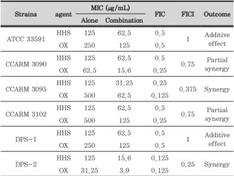 Figure 2. Growth curves for methicillin-resistant Staphylococcus  aureus  (MRSA)  CCARM  3095  in  the  single  or  combination  of  Hwangheuk-san  ethanol  extract  (HHS)  and  oxacillin  (OX)