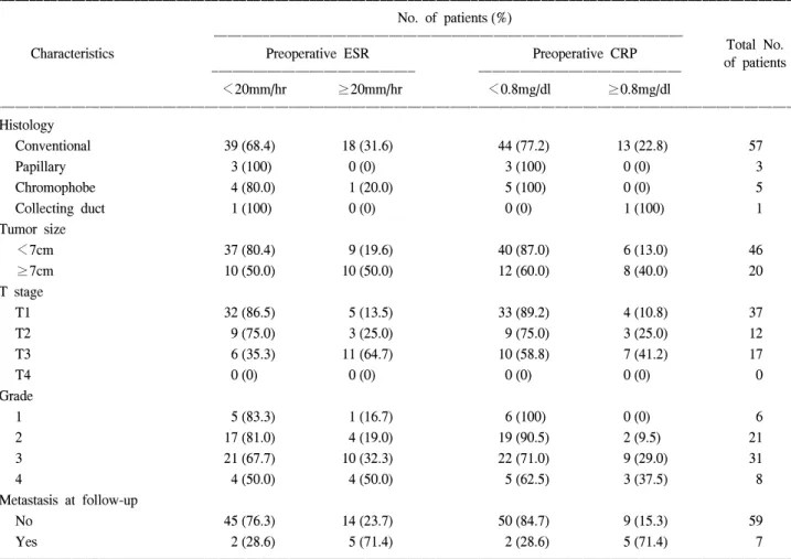 Table  1.  Clinicopathological  data  of  66  patients  with  renal  cell  carcinoma