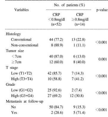 Table  3.  Relationship  between  preoperative  C-reactive  protein (CRP)  level  and  clinicopathological  variables