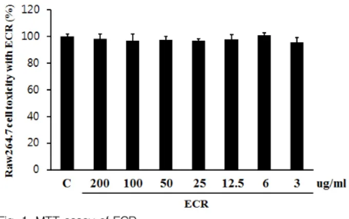 Fig. 1. MTT assay of ECR