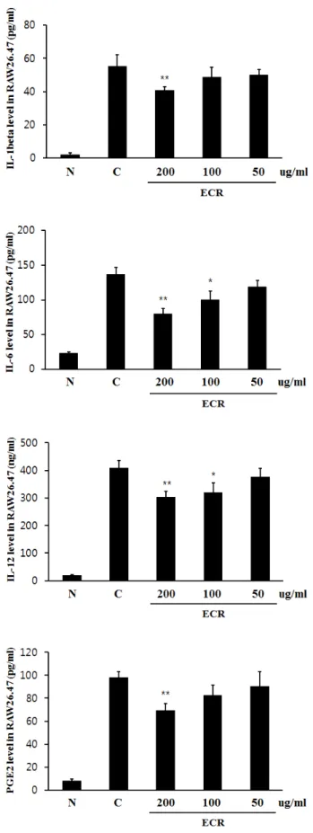 Fig  2.  Effects  of  ECR  on  nitrite  (NO)  production  in  LPS-  stimulated RAW264.7 macrophages for 24 h