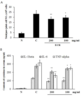 Fig. 6. Effects of total paw joint cell number and cytokines (IL-  1beta, IL-6 and TNF-alpha) levels in CIA Murine DBA/1J mice  Mice were immunized with 100 ㎍ of CII on days 0 and 14