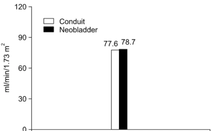 Fig.  3.  Comparison  of  the  GFR,  as  measured  by  99m Tc-DTPA  scans,  between  the  ileal  conduit  group  and  the  ileal  W  neobladder  group (p＞0.05).