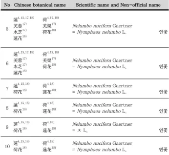 Table 8. The Etc of Nymphaeaceae