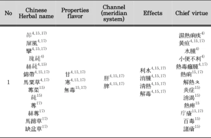 Table 11. Properties, Meridian, Tropism, Action, Application of Radix in oriental drugs.