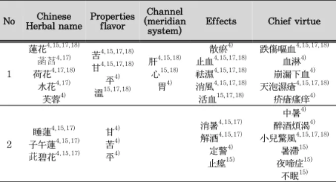 Table 15. Properties, Meridian, Tropism, Action, Application of Flos in oriental drugs