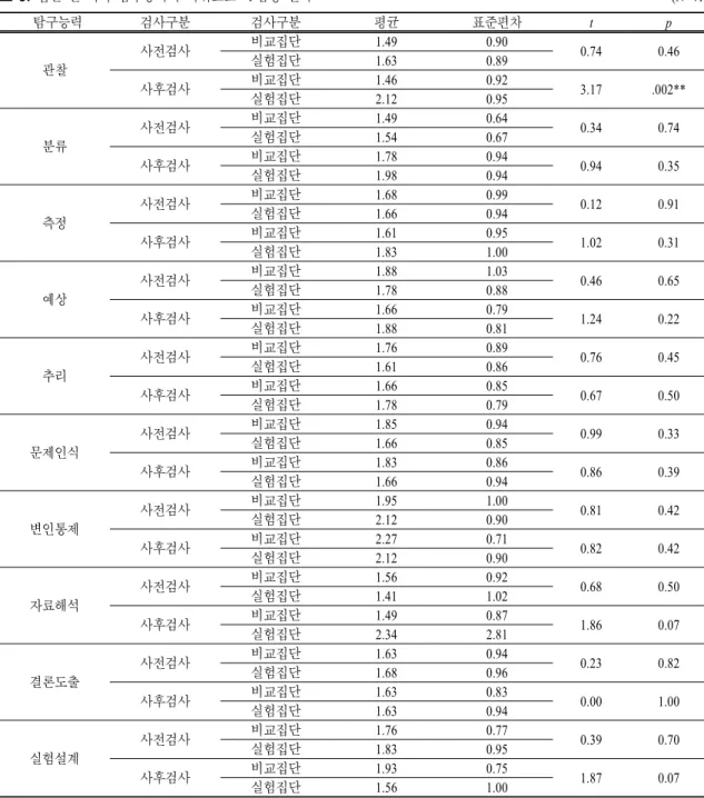 표  8.   집단 간 과학 탐구능력의 하위요소  t-검정 결과                                                          (N=41)   탐구능력 검사구분 검사구분 평균 표준편차 t p 관찰 사전검사 비교집단 1.49  0.90  0.74  0.46 실험집단1.63 0.89  사후검사 비교집단 1.46 0.92  3.17 .002** 실험집단 2.12 0.95  분류 사전검사 비교집단 1.49 0.64  0.3