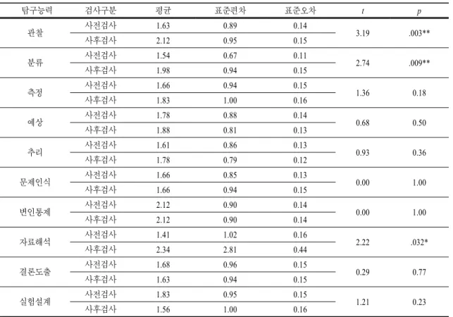 표  9.   실험집단 내 과학 탐구능력의 하위요소 t-검정 결과                                                       (N=41)   탐구능력  검사구분 평균 표준편차 표준오차 t p 관찰 사전검사 1.63  0.89  0.14  3.19  .003** 사후검사 2.12 0.95  0.15  분류 사전검사 1.54 0.67  0.11  2.74 .009** 사후검사 1.98 0.94  0.15  측정 사전검사 