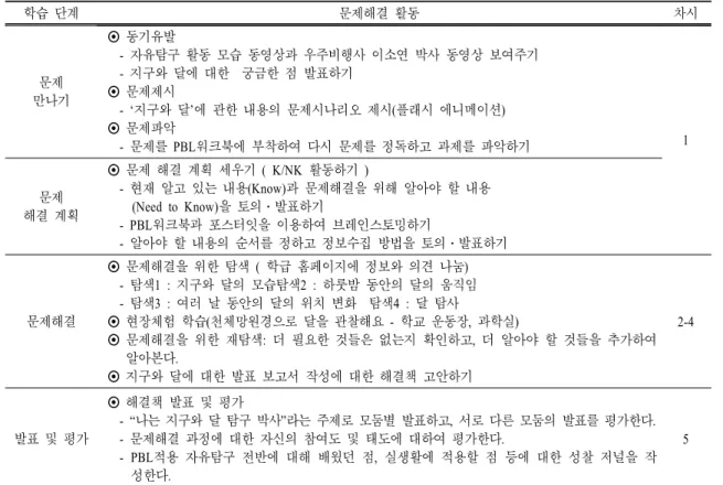 표  1.  PBL교수․학습 설계 학습 단계 문제해결 활동 차시 문제 만나기   ◉ 동기유발       -  자유탐구 활동 모습 동영상과 우주비행사 이소연 박사 동영상 보여주기       -  지구와 달에 대한  궁금한 점 발표하기  ◉ 문제제시       -  ‘지구와 달’에 관한 내용의 문제시나리오 제시(플래시 에니메이션)   ◉ 문제파악       -  문제를 PBL워크북에 부착하여 다시 문제를 정독하고 과제를 파악하기 1 문제 해결 계획   ◉ 문