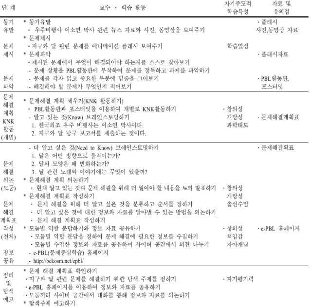 표  2.  PBL교수․학습과정안(문제 제시 및 문제해결계획 단계) 단 계     교수 ․ 학습 활동 자기주도적 학습특성 자료 및유의점 동기 유발 문제 제시 문제 파악 *  동기유발   ⋅ 우주비행사 이소연 박사 관련 뉴스 자료와 사진,  동영상을 보여주기*  문제제시  ⋅지구와 달 관련 문제를 에니메이션 플래시 보여주기*  문제파악  ⋅제시된 문제에서 무엇이 해결되어야 하는지를 스스로 찾아보기   - 문제 상황을 PBL활동판에 부착하여 문제를 정독하고 
