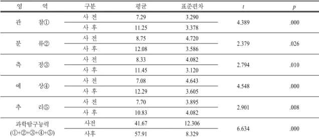 표  3.   과학탐구능력 사전․사후 검사 결과                                                                      (N=24) 영       역 구분 평균 표준편차 t p 관      찰① 사 전 7.29 3.290 4.389 .000 사 후 11.25 3.378 분      류② 사 전 8.75 4.720 2.379 .026 사 후 12.08 3.586 측      정③ 사 전 8.33 4.082