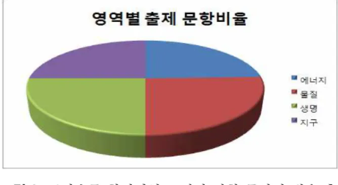 그림 2.  국가수준 학업성취도 평가 과학 문항의 내용 출 제 비율 한 과학 상황 영역의 구체적인 평가 요소는 표 3과같다.Ⅳ. 연구 결과 및 고찰1. 국가수준 학업성취도 평가 과학 문항 중 지구과학 빈도 분석 제 7차 교육과정에서 초등과학은 ‘에너지’, ‘물질’, ‘생명’, ‘지구’의 4가지 영역으로 구성되어 있다