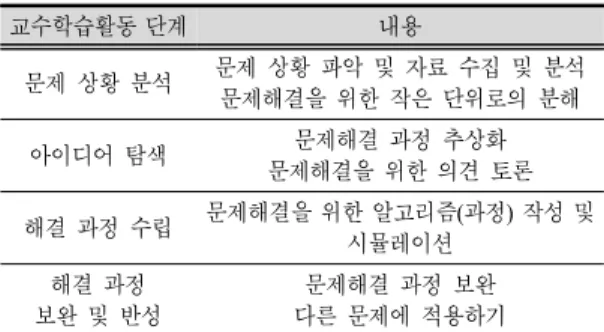 Table  2.  Main  contents  of  teaching  and  learning  activities