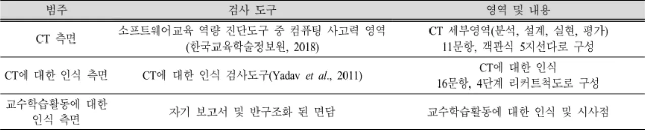 Table  4.  Results  of  independent  t-test  on  CT  (N=65)