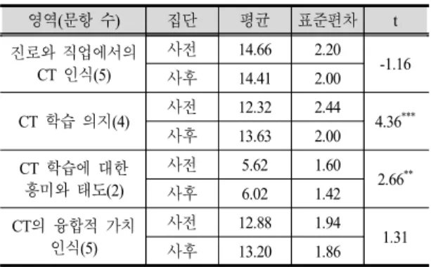 Table  7.  Results  of  independent  t-test  on  subgroup  of  perception  about  CT  (N=65) 영역 ( 문항 수 ) 집단 평균 표준편차 t 진로와 직업에서의  CT  인식 (5) 사전 14.66 2.20 -1.16 사후 14.41 2.00 CT  학습 의지 (4) 사전 12.32 2.44 4.36 *** 사후 13.63 2.00 CT  학습에 대한  흥미와 태도 (2) 사전 5.62 