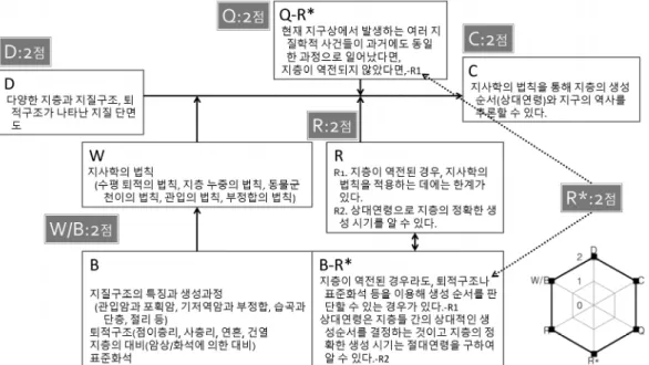 Table  3.  Criteria  for  classifying  types  of  argumentation  level  profile  in  the  final  lesson  plan