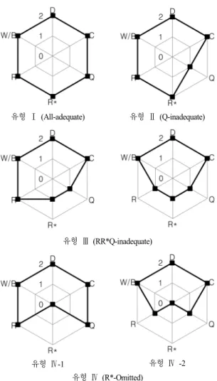 Fig.  3.  Types  of  argumentation  level  profiles  in  the  final  lesson  plans.