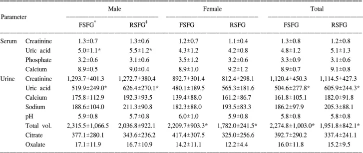 Table  1.  Comparisons  of  the  stone  metabolic  studies  according  to  gender
