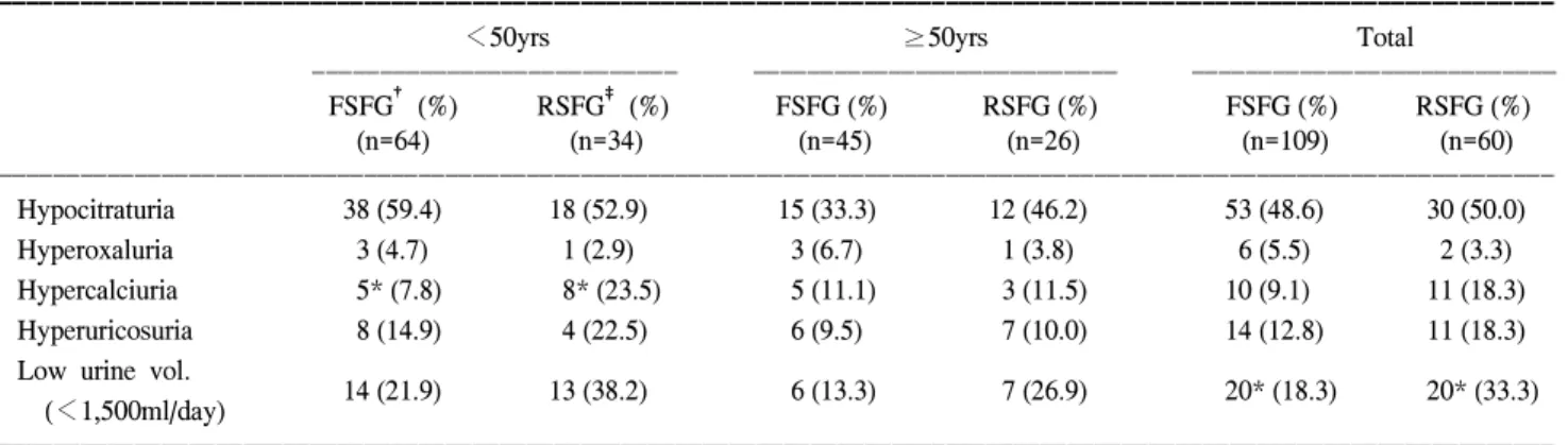 Table  5.  The  rate  of  metabolic  abnormalities  for  the  24-hour  constituents  according  to  the  gender-age  groups