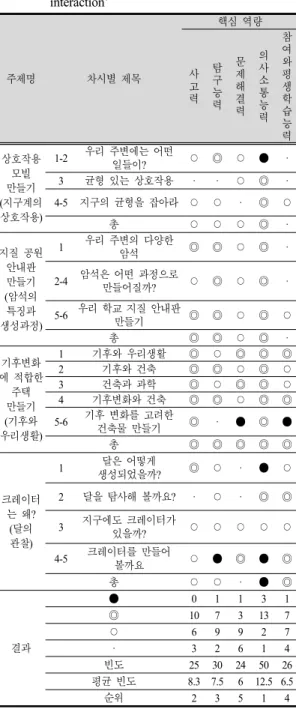 Table  3.  Competency-focused  analysis  of  ‘system  and  interaction’ 주제명 차시별 제목 핵심 역량사 고 력 탐 구 능 력 문제해결 력 의사소 통 능 력 참여 와 평생 학습  능 력 상호작용  모빌  만들기 (지구계의  상호작용) 1-2 우리 주변에는 어떤 일들이? ○ ◎ ○ ● ·3균형 있는 상호작용··○◎·4-5 지구의 균형을 잡아라 ○ ○·◎ ○ 총 ○ ○ ○ ◎ · 지질 공원  안내판  만