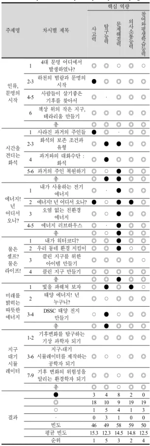 Table  5.  Analysis  of  ‘stability’  competency-based  program