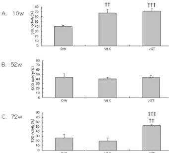 Figure 1. Effect of JGT distillate on SOD activity in spleen cells of  aged rats