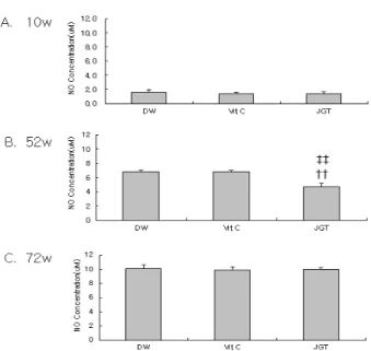 Figure  3.  Effect  of  JGT  distillate  on  NO  concentration  in  spleen  cells of aged rats