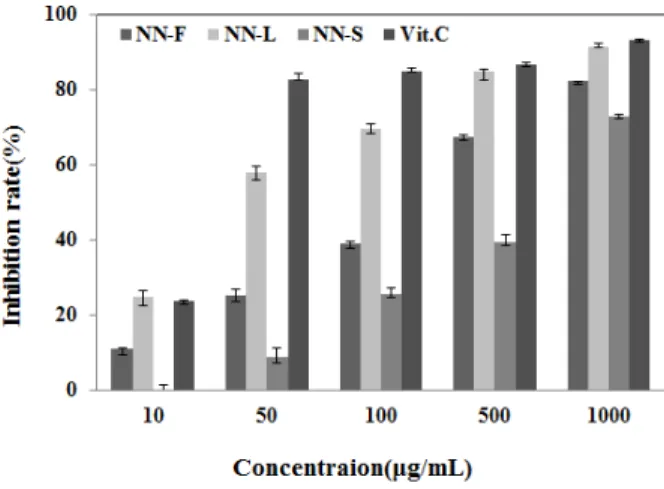 Table 1. The contents of total polyphenol of Nelumbo nucifera G. 