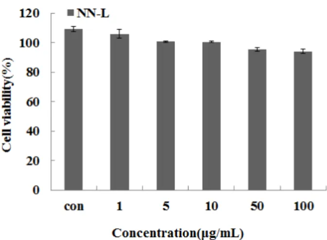 Fig. 3. ABTS +  radical cation scavenging activity of Nelumbo nucifera G. extracts.