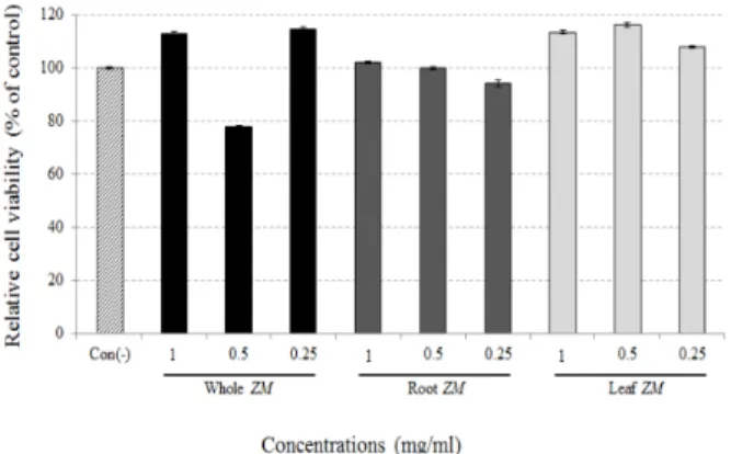 Fig. 2. The effect of ultraviolet B (UVB) radiation on the survival  of HaCaT cells. HaCaT cells were treated with or without UVB at  the indicated doses for 6 h.