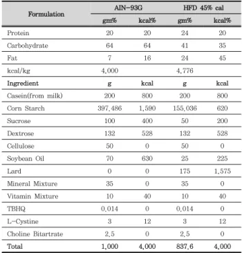 Table  1.  Composition  of  the  Experimental  Diets