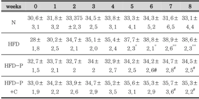 Fig.  1.  The  changes  of  food  intake  in  mice  fed  high-fat  diet N：Normal  ICR  mice