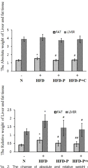 Fig.  2.  The  change  of  absolute  and  relative  weight  of  liver  and  adipose  tissue  in  mice  fed  high-fat  diet.