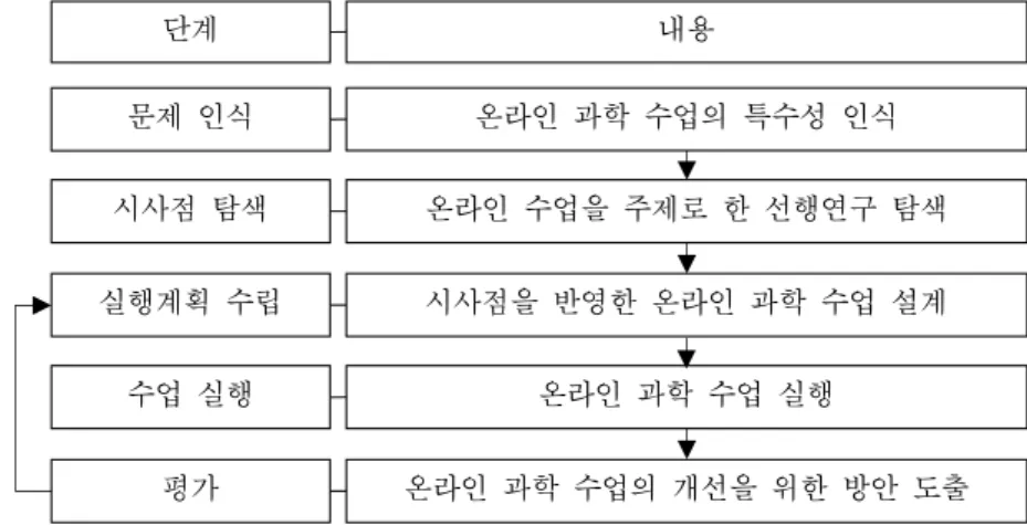 Fig.  1.  Procedure  of  action  research.